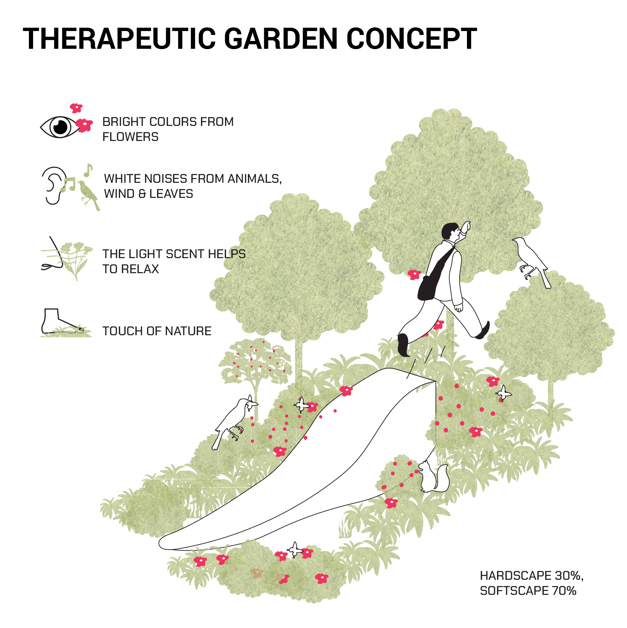 210629 Diagram-Therapeutic Garden-03