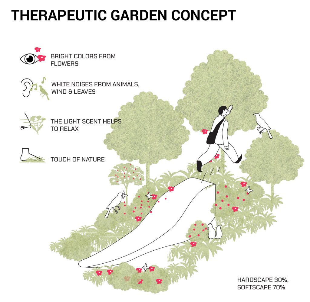 210629 Diagram-Therapeutic Garden-03